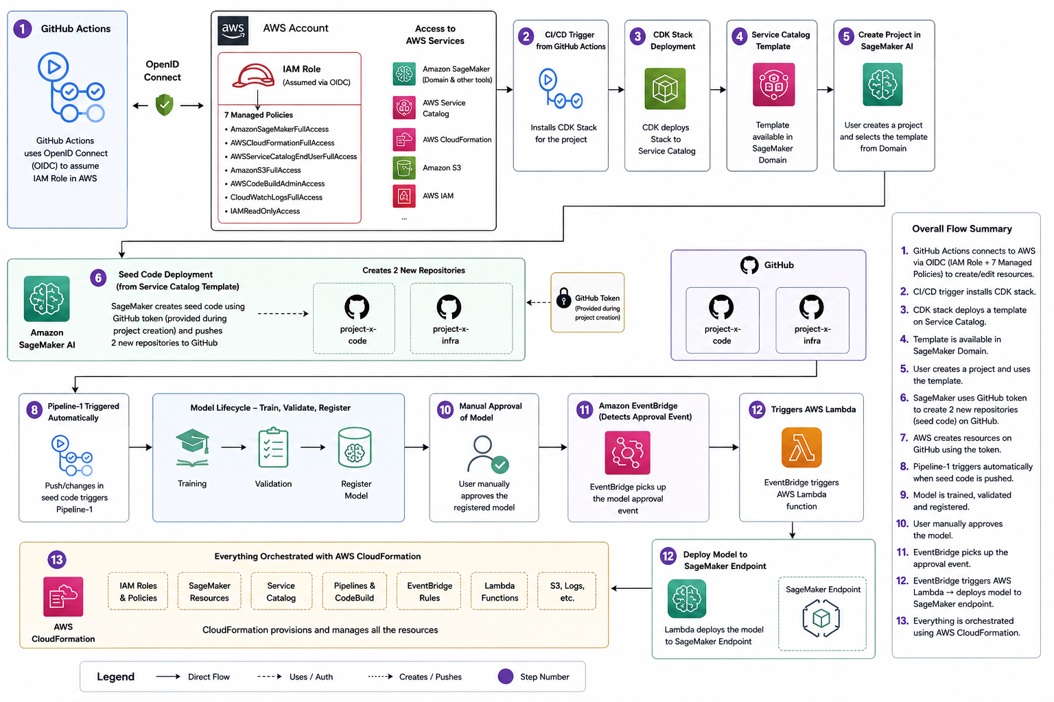 Platform Architecture